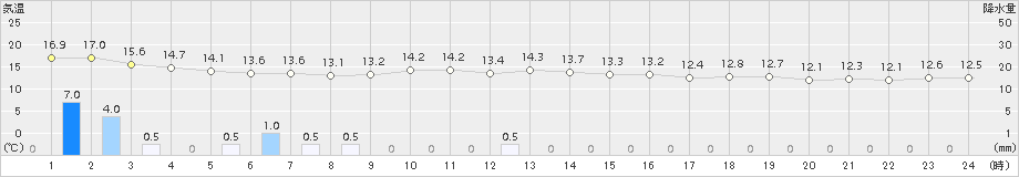 伊是名(>2017年02月09日)のアメダスグラフ