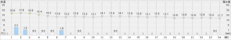 名護(>2017年02月09日)のアメダスグラフ