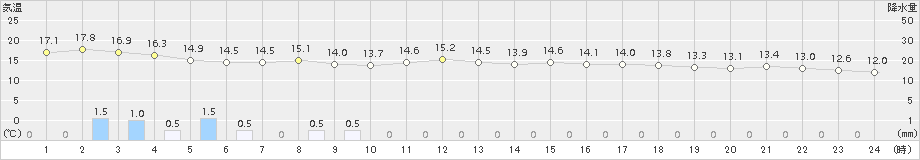 那覇(>2017年02月09日)のアメダスグラフ