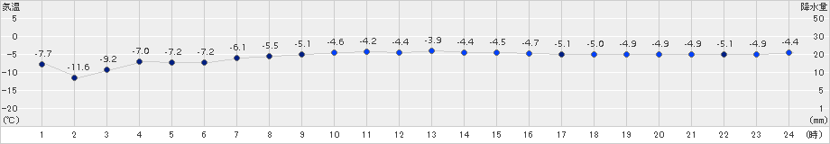 紋別小向(>2017年02月10日)のアメダスグラフ