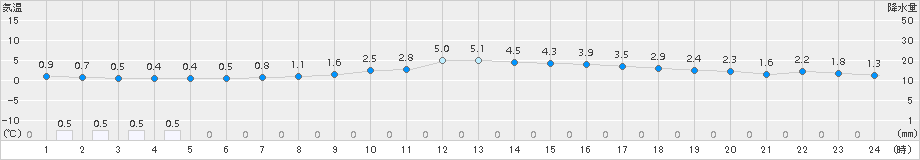 仙台(>2017年02月10日)のアメダスグラフ