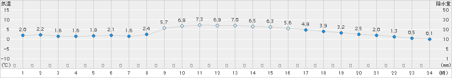 さいたま(>2017年02月10日)のアメダスグラフ