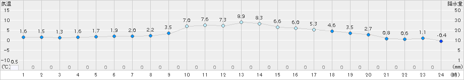 越谷(>2017年02月10日)のアメダスグラフ