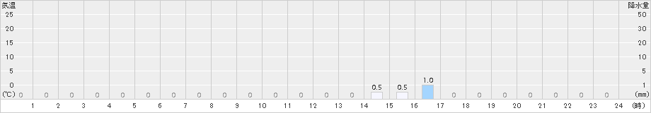 小沢(>2017年02月10日)のアメダスグラフ