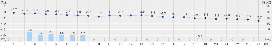 信濃町(>2017年02月10日)のアメダスグラフ