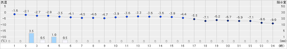 宮之前(>2017年02月10日)のアメダスグラフ