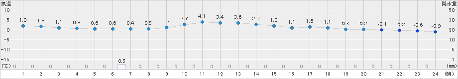 金山(>2017年02月10日)のアメダスグラフ