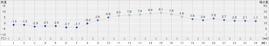 つくば(>2017年02月11日)のアメダスグラフ