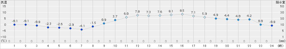 海老名(>2017年02月11日)のアメダスグラフ