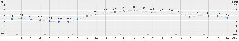 辻堂(>2017年02月11日)のアメダスグラフ