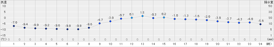 諏訪(>2017年02月11日)のアメダスグラフ