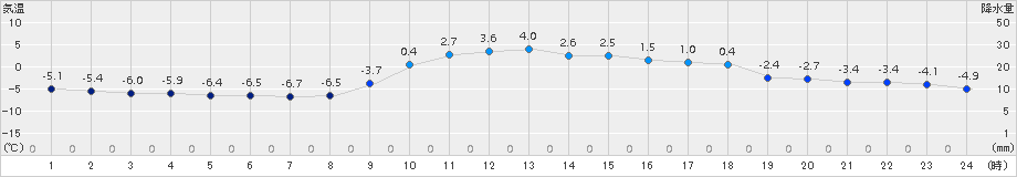 古関(>2017年02月11日)のアメダスグラフ