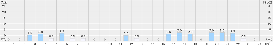 赤谷(>2017年02月11日)のアメダスグラフ