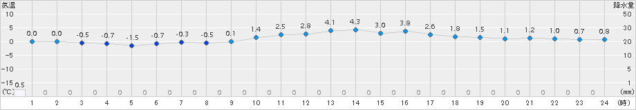 大津(>2017年02月11日)のアメダスグラフ