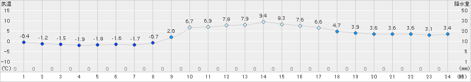 日和佐(>2017年02月11日)のアメダスグラフ