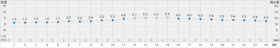 今治(>2017年02月11日)のアメダスグラフ