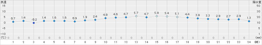 大分(>2017年02月11日)のアメダスグラフ