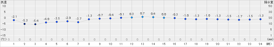 喜茂別(>2017年02月12日)のアメダスグラフ