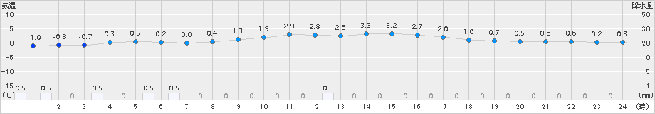 今金(>2017年02月12日)のアメダスグラフ