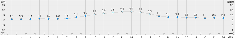 伊勢崎(>2017年02月12日)のアメダスグラフ