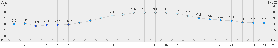 さいたま(>2017年02月12日)のアメダスグラフ