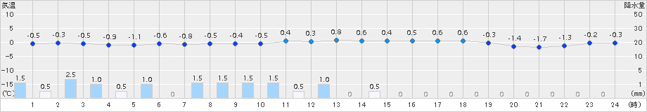 米原(>2017年02月12日)のアメダスグラフ