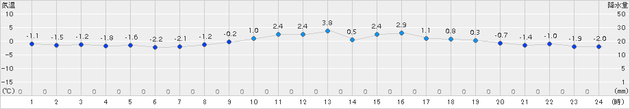 信楽(>2017年02月12日)のアメダスグラフ