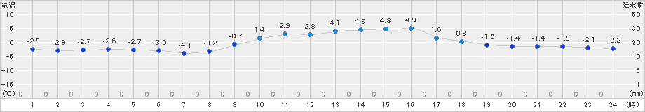 能勢(>2017年02月12日)のアメダスグラフ