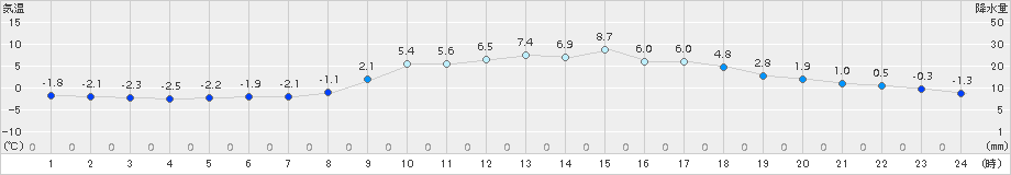 人吉(>2017年02月12日)のアメダスグラフ