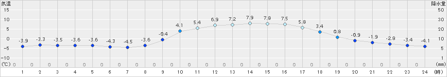 神門(>2017年02月12日)のアメダスグラフ