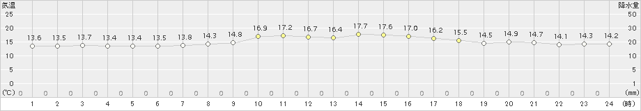 鏡原(>2017年02月12日)のアメダスグラフ