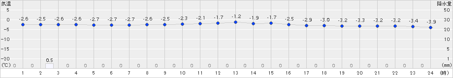 網走(>2017年02月13日)のアメダスグラフ