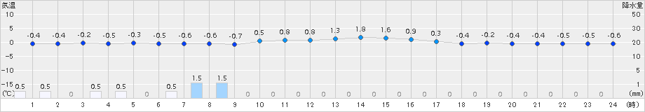 湯田(>2017年02月13日)のアメダスグラフ