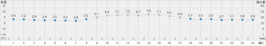 仙台(>2017年02月13日)のアメダスグラフ