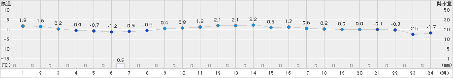 尾花沢(>2017年02月13日)のアメダスグラフ