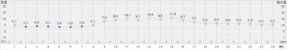 稲取(>2017年02月13日)のアメダスグラフ