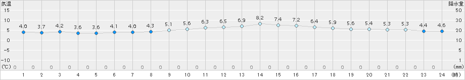 セントレア(>2017年02月13日)のアメダスグラフ