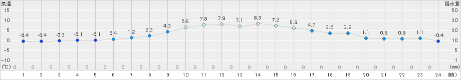 四日市(>2017年02月13日)のアメダスグラフ