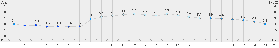 南伊勢(>2017年02月13日)のアメダスグラフ