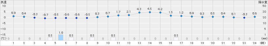 かほく(>2017年02月13日)のアメダスグラフ