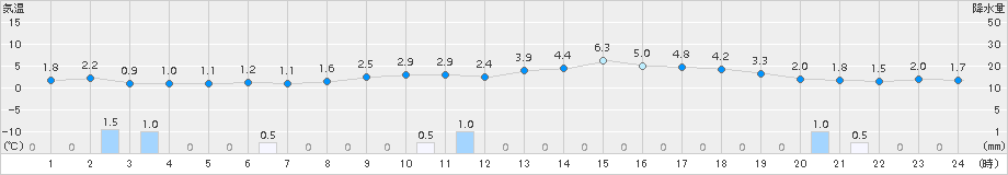 越廼(>2017年02月13日)のアメダスグラフ