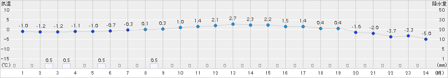 米原(>2017年02月13日)のアメダスグラフ