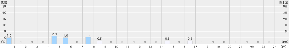 峰山(>2017年02月13日)のアメダスグラフ