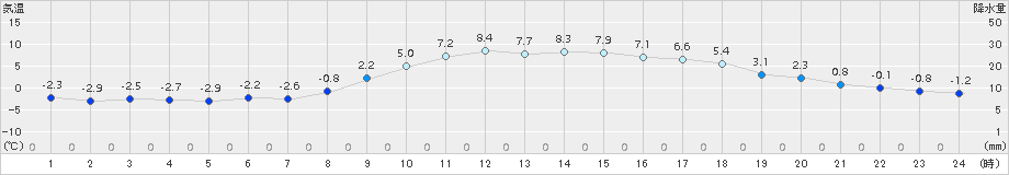 上郡(>2017年02月13日)のアメダスグラフ