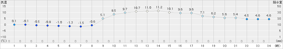 日和佐(>2017年02月13日)のアメダスグラフ