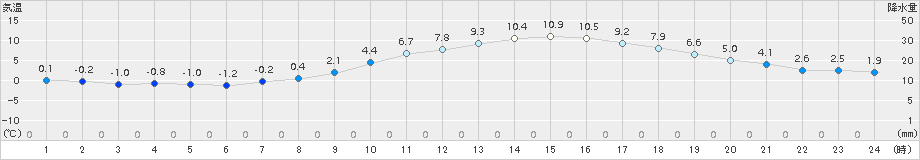 久留米(>2017年02月13日)のアメダスグラフ