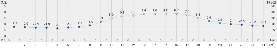 黒木(>2017年02月13日)のアメダスグラフ