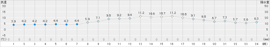 牛深(>2017年02月13日)のアメダスグラフ