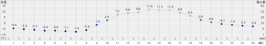 神門(>2017年02月13日)のアメダスグラフ