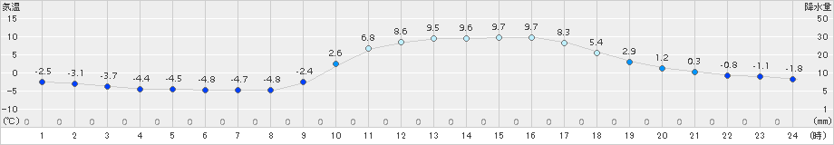 西米良(>2017年02月13日)のアメダスグラフ